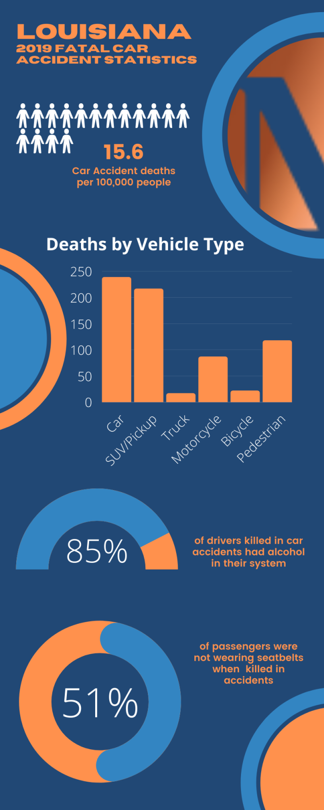 Louisiana Estadísticas de accidentes de tráfico